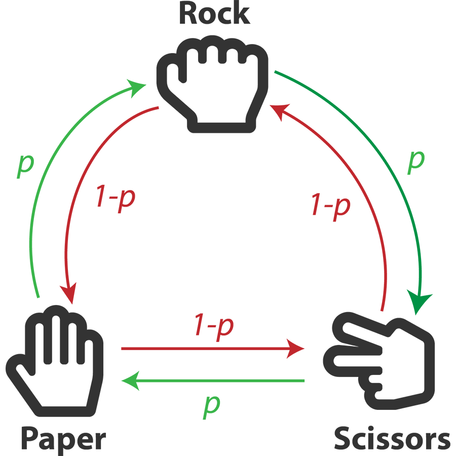Lagrangian microbes rock-paper-scissors interaction