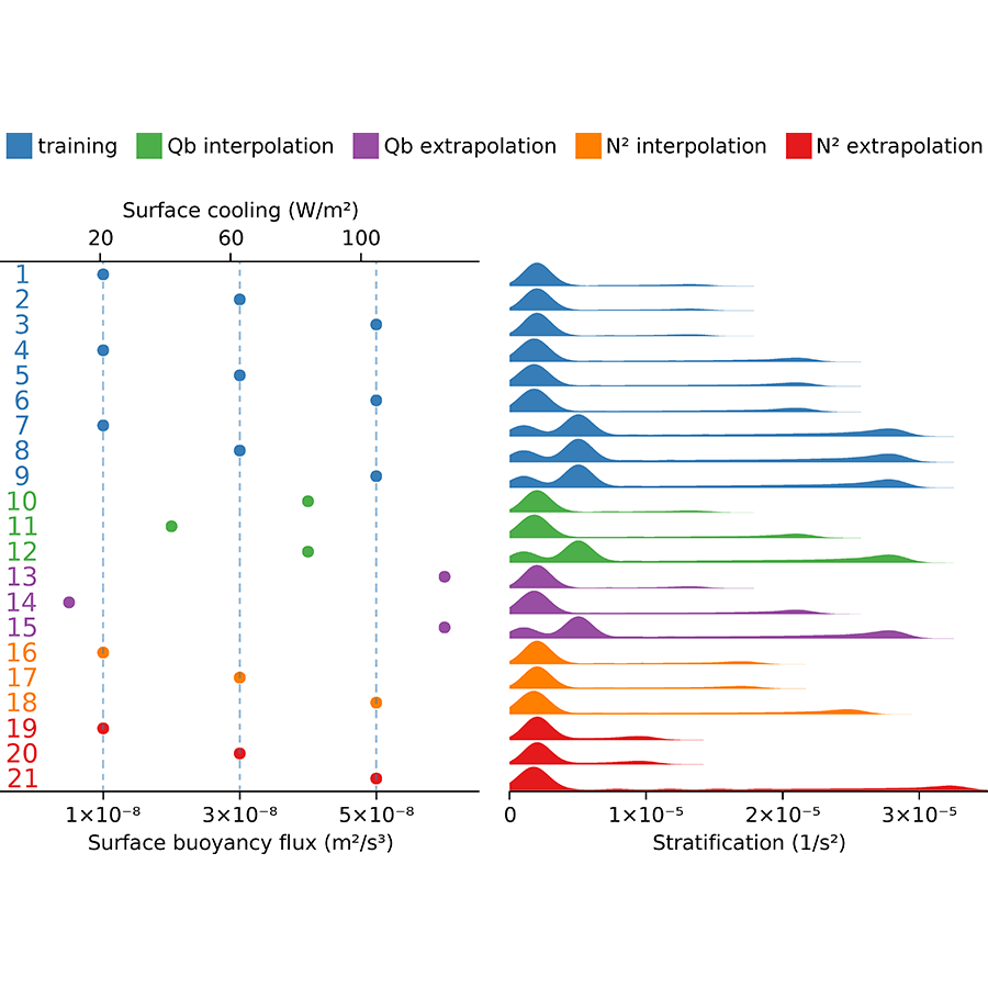 Free convection training parameter space