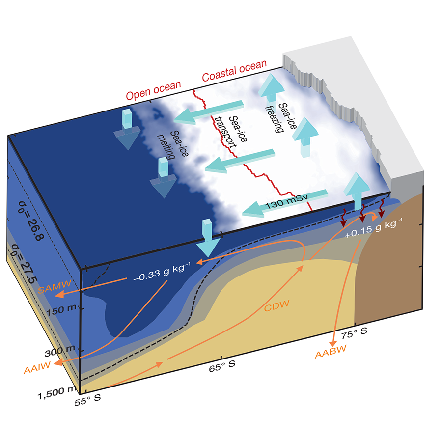 Southern Ocean sea ice zone MOC schematic