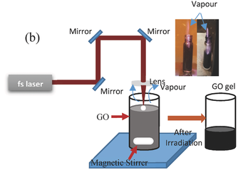 Graphene oxide gel setup