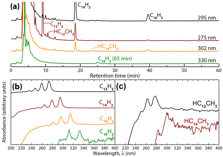 Polyyne irradiation HPLC