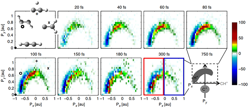 Proton migration molecular movie