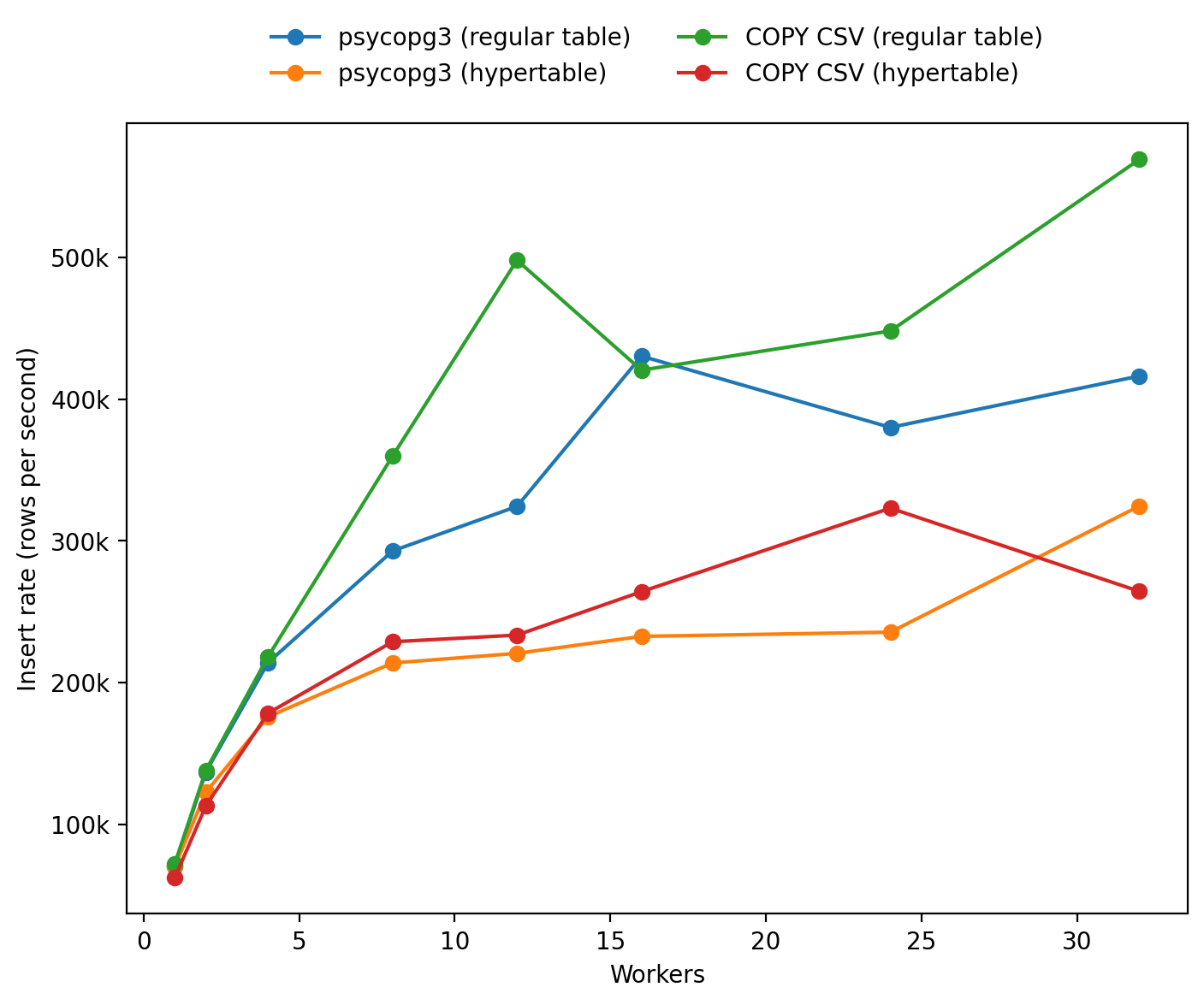 parallel copy benchmarks